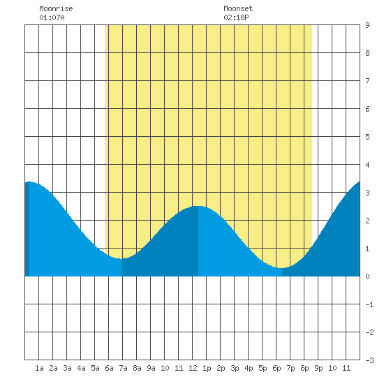 Prisoners Point tide chart for Saturday, June 29, 2024