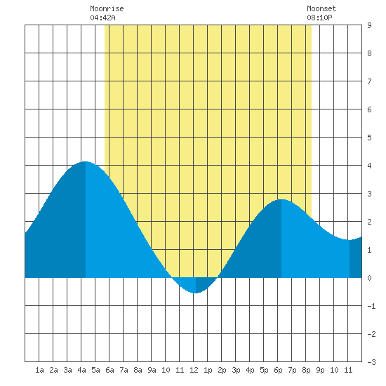 Prisoners Point tide chart for Wednesday, June 5, 2024