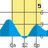 Prisoners Point tide chart for Wednesday, June 5, 2024