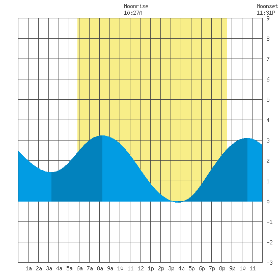 Prisoners Point tide chart for Wednesday, July 10, 2024