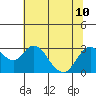 Prisoners Point tide chart for Wednesday, July 10, 2024