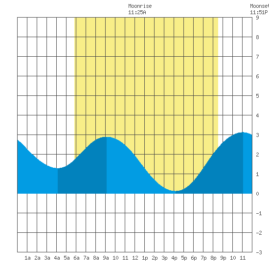 Prisoners Point tide chart for Thursday, July 11, 2024