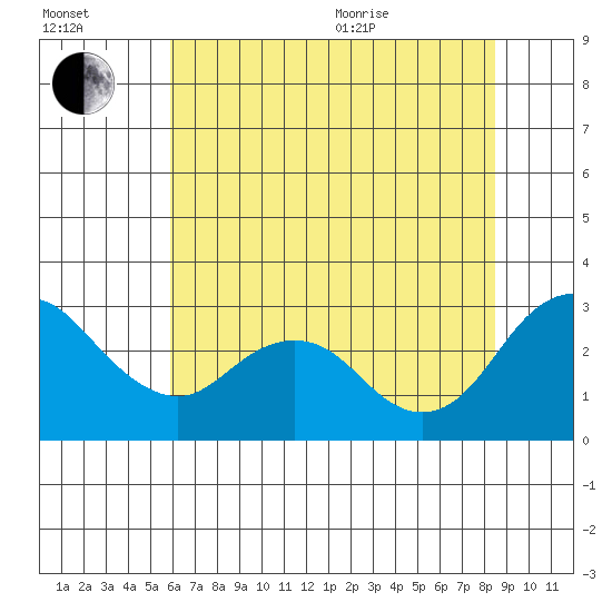 Prisoners Point tide chart for Saturday, July 13, 2024