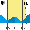 Prisoners Point tide chart for Saturday, July 13, 2024