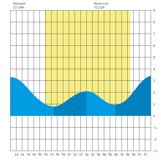Prisoners Point tide chart for Sunday, July 14, 2024