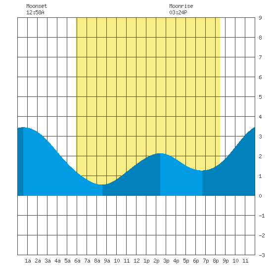 Prisoners Point tide chart for Monday, July 15, 2024