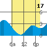 Prisoners Point tide chart for Wednesday, July 17, 2024