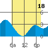Prisoners Point tide chart for Thursday, July 18, 2024