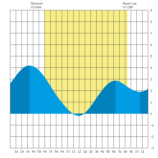 Prisoners Point tide chart for Friday, July 19, 2024