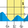 Prisoners Point tide chart for Monday, July 1, 2024