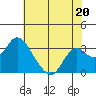 Prisoners Point tide chart for Saturday, July 20, 2024