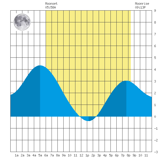 Prisoners Point tide chart for Sunday, July 21, 2024