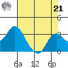 Prisoners Point tide chart for Sunday, July 21, 2024