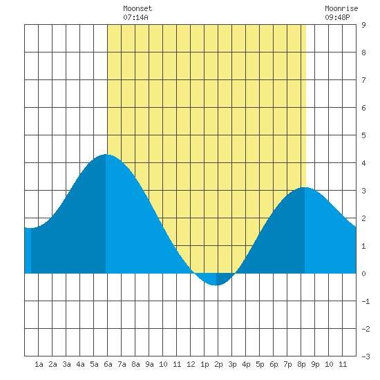 Prisoners Point tide chart for Monday, July 22, 2024