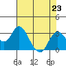 Prisoners Point tide chart for Tuesday, July 23, 2024