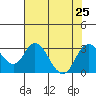 Prisoners Point tide chart for Thursday, July 25, 2024