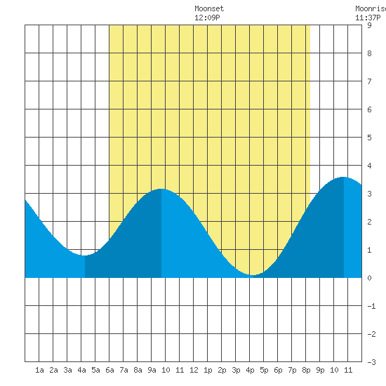Prisoners Point tide chart for Friday, July 26, 2024
