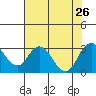 Prisoners Point tide chart for Friday, July 26, 2024