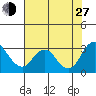Prisoners Point tide chart for Saturday, July 27, 2024