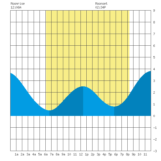 Prisoners Point tide chart for Sunday, July 28, 2024