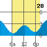 Prisoners Point tide chart for Sunday, July 28, 2024