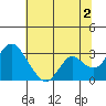 Prisoners Point tide chart for Tuesday, July 2, 2024