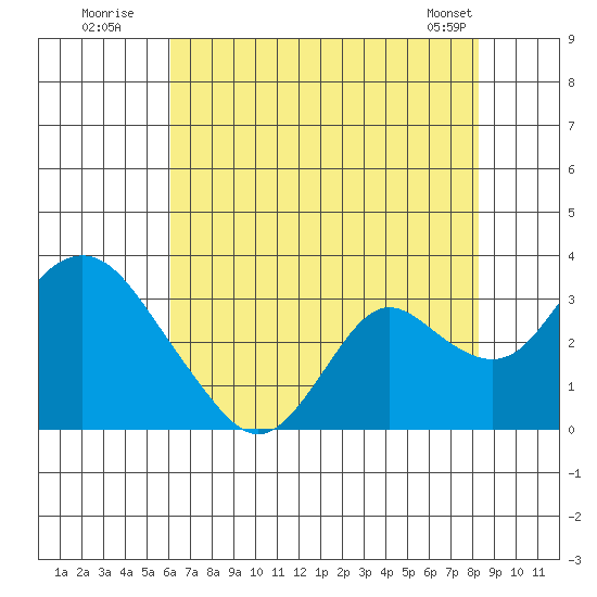 Prisoners Point tide chart for Wednesday, July 31, 2024