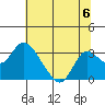 Prisoners Point tide chart for Saturday, July 6, 2024