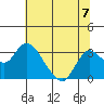 Prisoners Point tide chart for Sunday, July 7, 2024