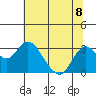 Prisoners Point tide chart for Monday, July 8, 2024