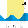 Prisoners Point tide chart for Saturday, August 10, 2024