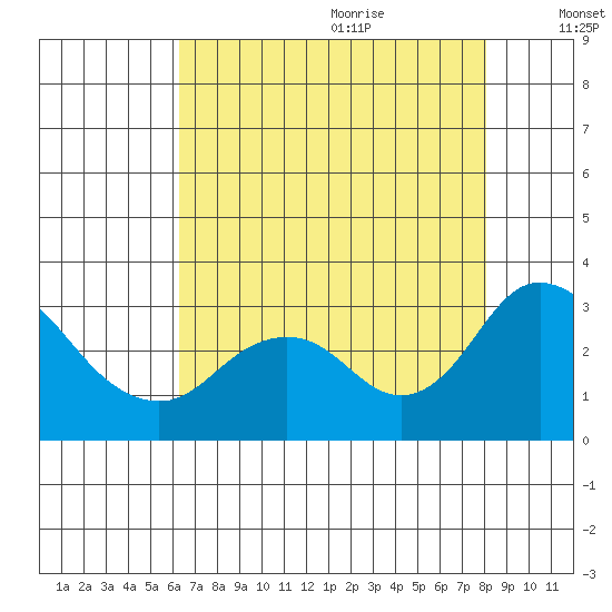 Prisoners Point tide chart for Sunday, August 11, 2024