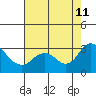 Prisoners Point tide chart for Sunday, August 11, 2024