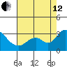 Prisoners Point tide chart for Monday, August 12, 2024