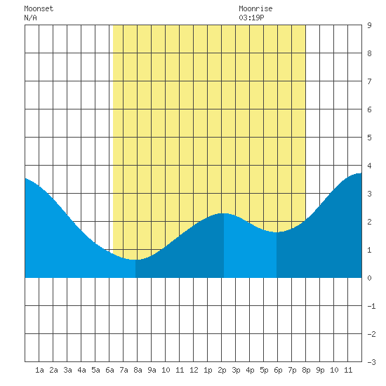 Prisoners Point tide chart for Tuesday, August 13, 2024