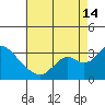 Prisoners Point tide chart for Wednesday, August 14, 2024