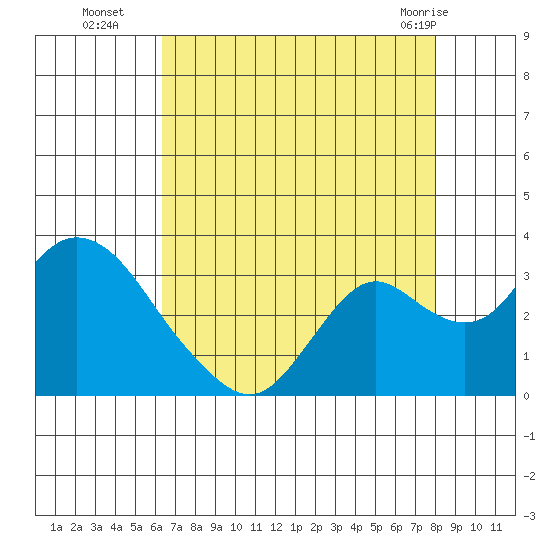 Prisoners Point tide chart for Friday, August 16, 2024