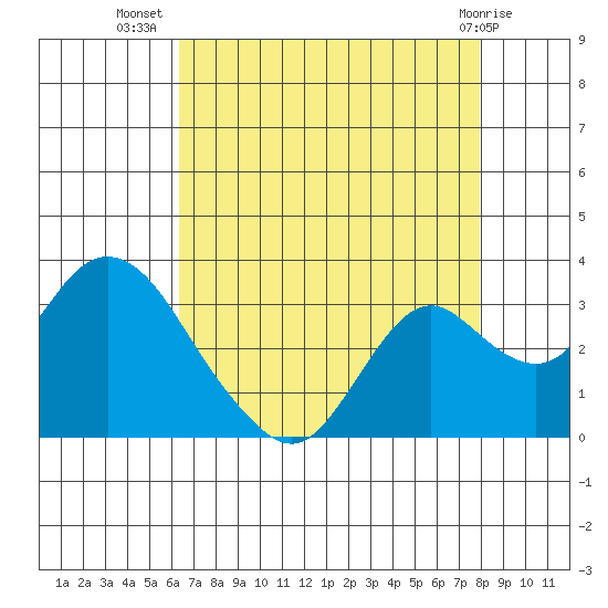 Prisoners Point tide chart for Saturday, August 17, 2024