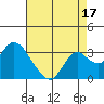Prisoners Point tide chart for Saturday, August 17, 2024