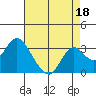 Prisoners Point tide chart for Sunday, August 18, 2024