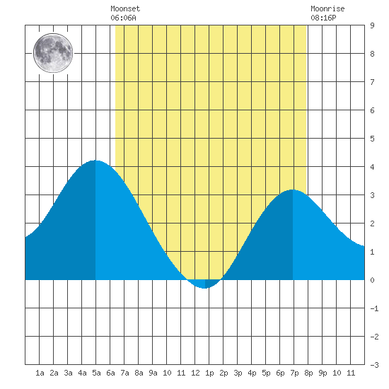 Prisoners Point tide chart for Monday, August 19, 2024