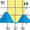 Prisoners Point tide chart for Monday, August 19, 2024