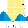 Prisoners Point tide chart for Thursday, August 1, 2024