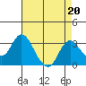 Prisoners Point tide chart for Tuesday, August 20, 2024
