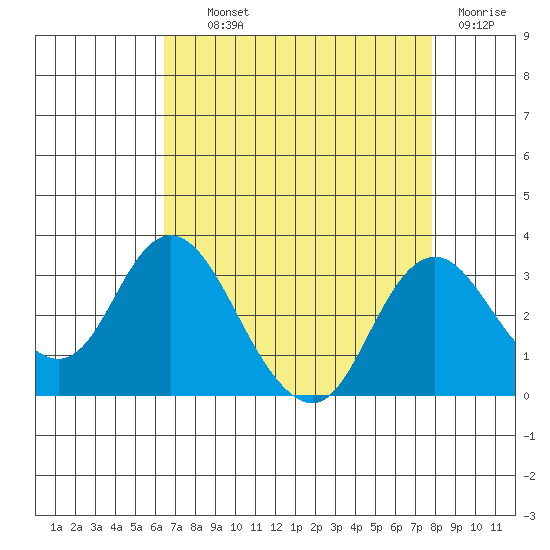 Prisoners Point tide chart for Wednesday, August 21, 2024