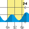 Prisoners Point tide chart for Saturday, August 24, 2024