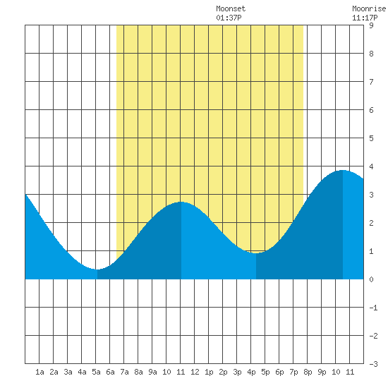 Prisoners Point tide chart for Sunday, August 25, 2024