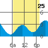 Prisoners Point tide chart for Sunday, August 25, 2024