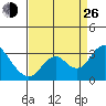 Prisoners Point tide chart for Monday, August 26, 2024
