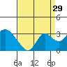 Prisoners Point tide chart for Thursday, August 29, 2024